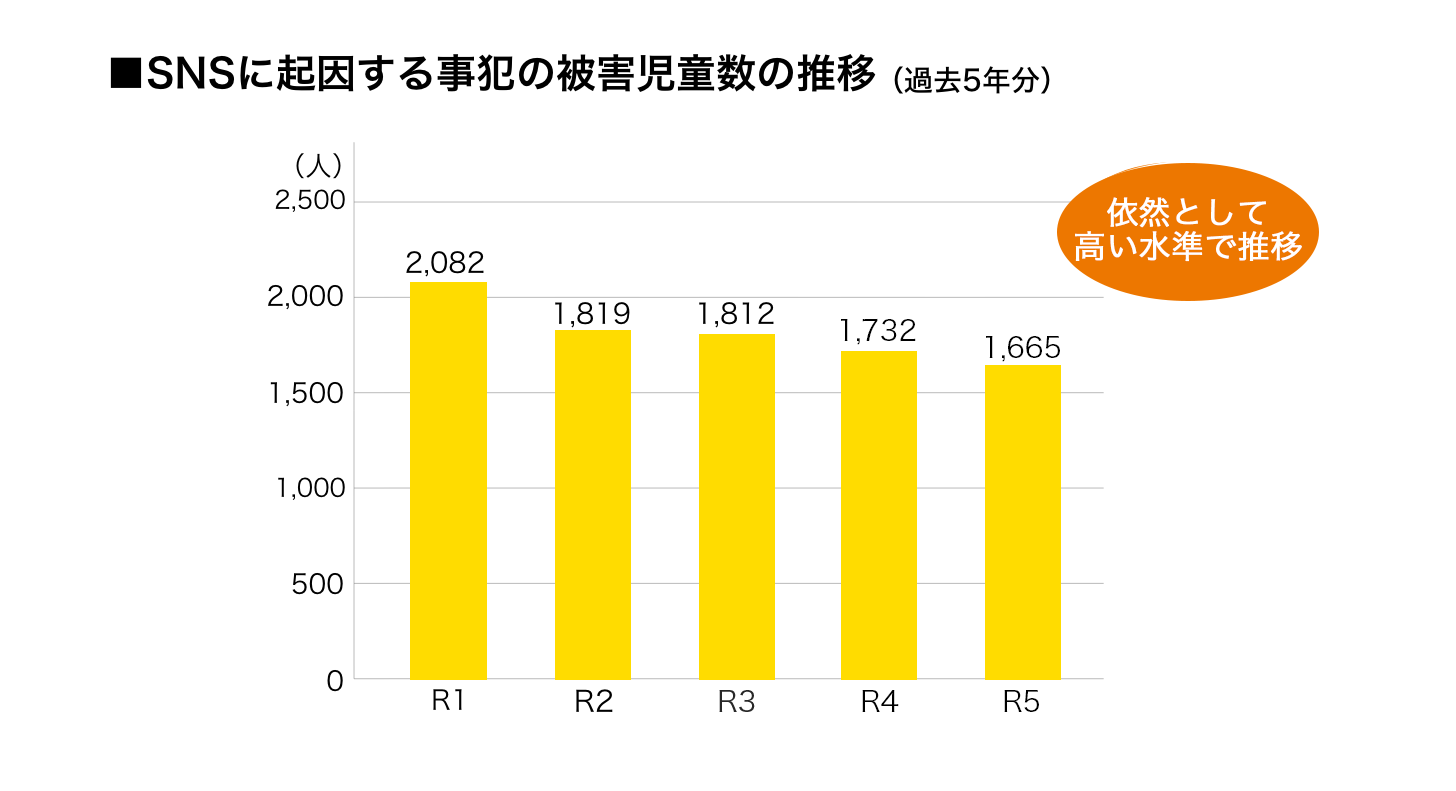 SNSに起因する事犯の被害児童数の推移　過去５年で約4.8％増加