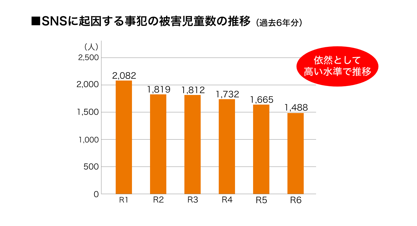 SNSに起因する事犯の被害児童数の推移 過去5年で約4.8%増加