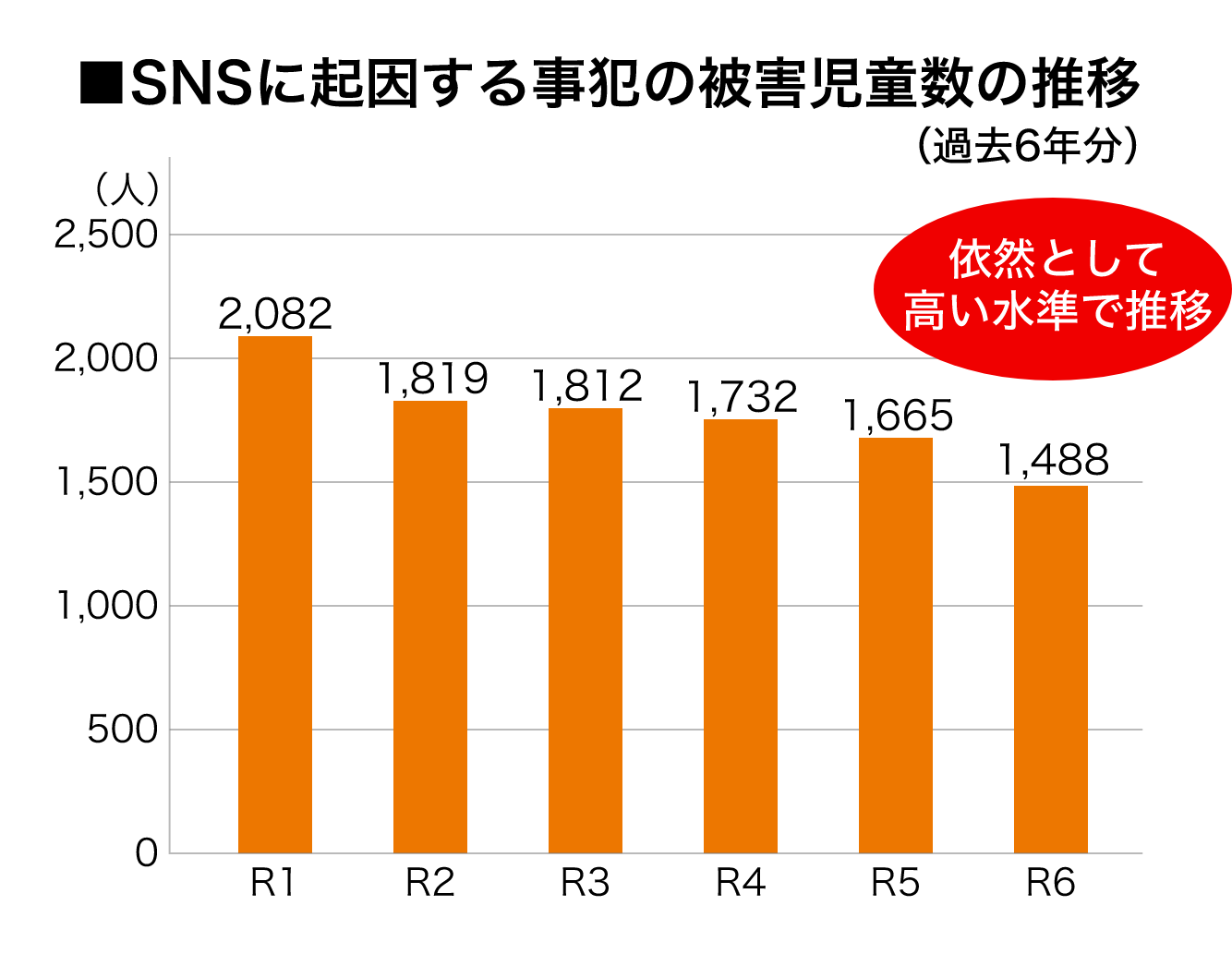 SNSに起因する事犯の被害児童数の推移 過去5年で約4.8%増加